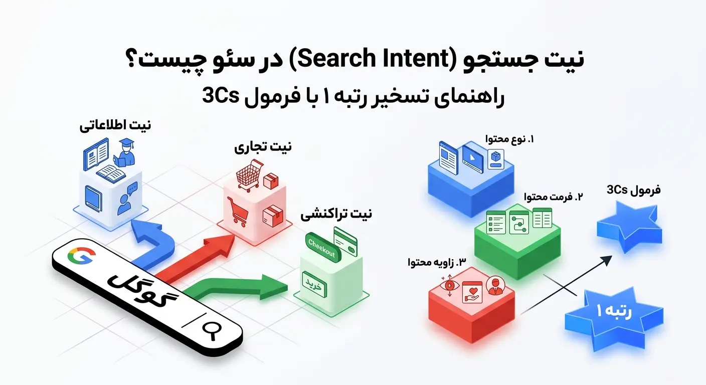 نیت جستجو (Search Intent) در سئو چیست؟ راهنمای جامع تسخیر رتبه ۱ با فرمول 3Cs