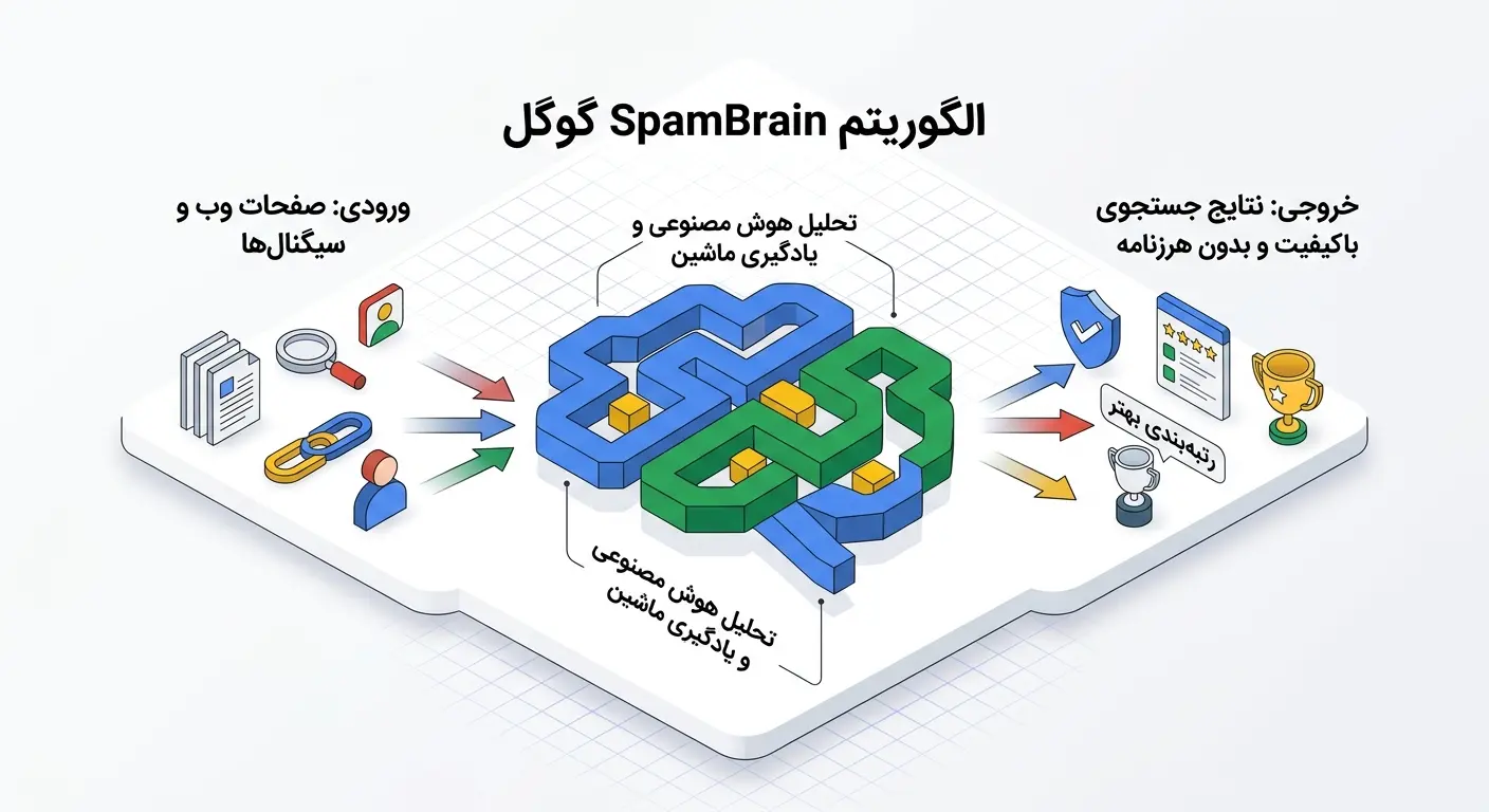 الگوریتم SpamBrain گوگل چیست؟
