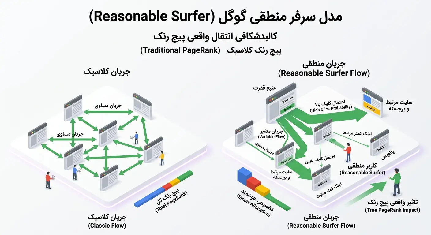 مدل سرفر منطقی گوگل