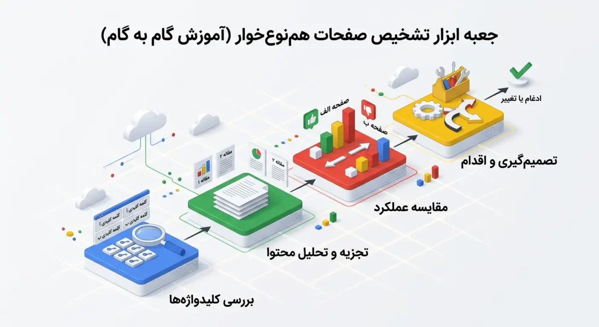 هم نوع خواری یا کنیبالیزیشن چیست؟ روشهای تشخیص و رفع شناسایی صفحات هم نوع خوار