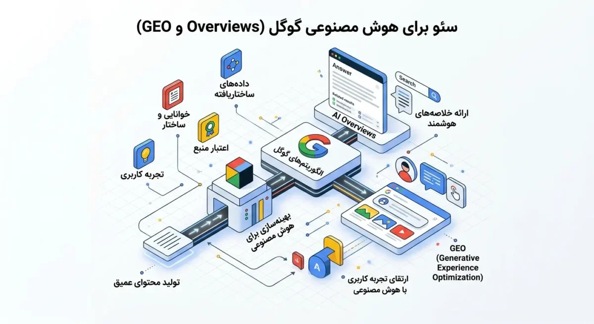سئو برای هوش مصنوعی گوگل