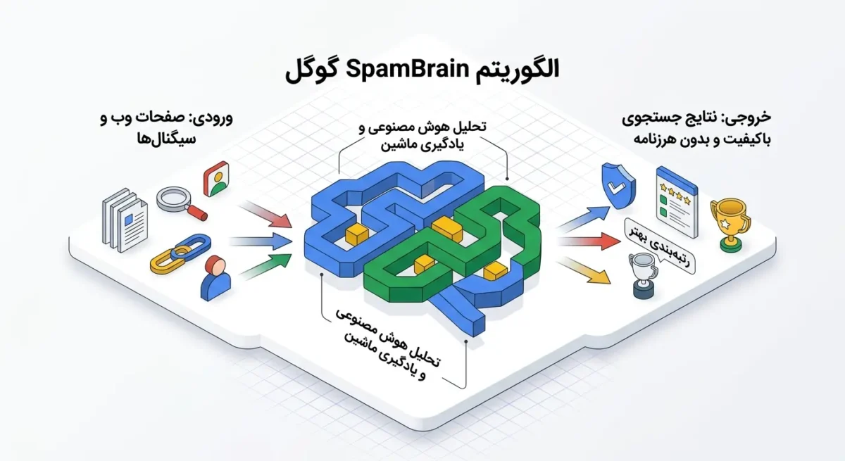 الگوریتم SpamBrain گوگل