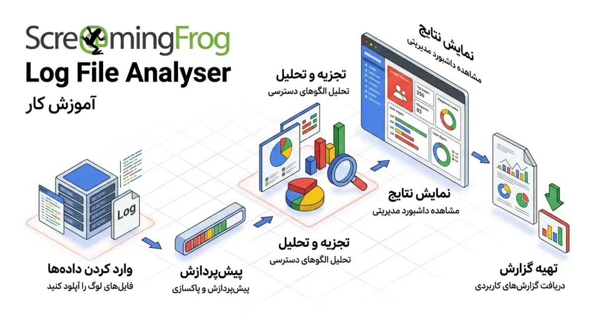 تحلیل لاگ فایل سرور (Log File Analysis) در سئو: راهنمای رفتار ربات های گوگل آموزش کار با نرم افزار Screaming Frog Log File Analyser
