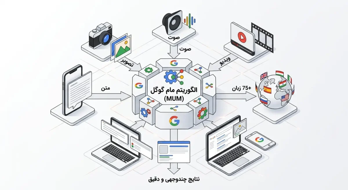 الگوریتم مام گوگل