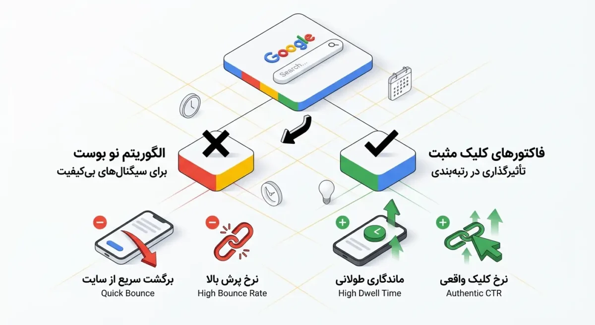 الگوریتم نو بوست