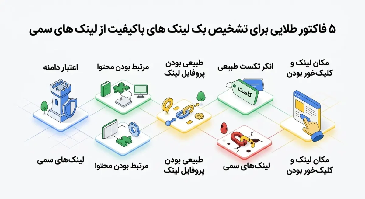 بک لینک چیست؟ آموزش جامع استراتژی های لینک سازی اصولی در سئو تشخیص بک لینک های باکیفیت از لینک های سمی