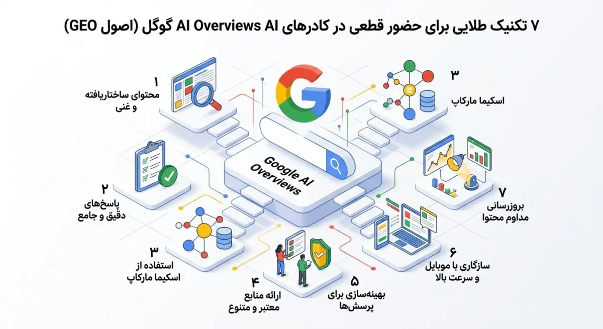 سئو برای هوش مصنوعی گوگل (AI Overviews و GEO) تکنیک طلایی برای حضور قطعی در کادرهای AI Overviews گوگل