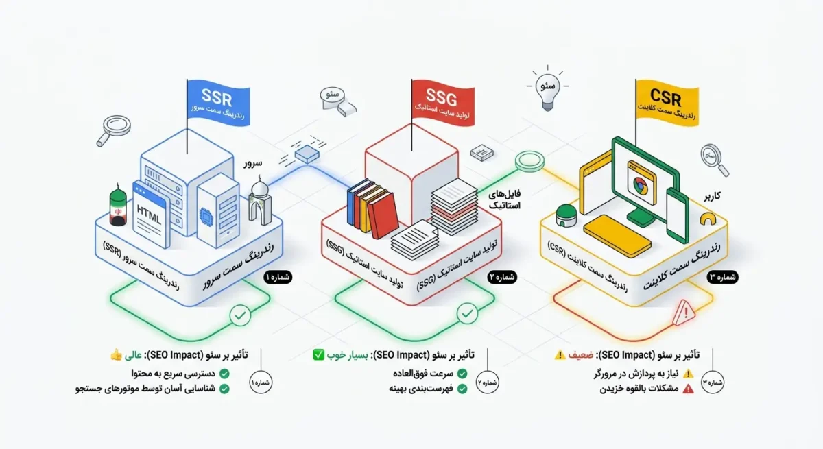 سئو جاوا اسکریپت چیست؟ راهنمای رندرینگ و ایندکس React و Next.js روش های رندرینگ در جاوا اسکریپت