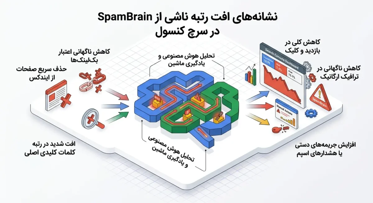 نشانه‌های افت رتبه ناشی از الگوریتم SpamBrain